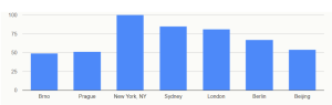 Cost of living index