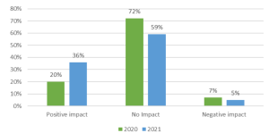 Positive impact % of Covid-19
